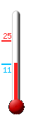 Currently: 10.8, Max: 24.5, Min: 10.7
