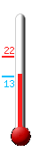 Currently: 14.2, Max: 22.2, Min: 13.3