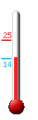 Currently: 14.3, Max: 24.9, Min: 14.2