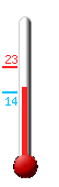 Currently: 14.6, Max: 23.3, Min: 13.6