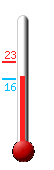 Currently: 15.9, Max: 22.7, Min: 15.6