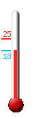 Currently: 18.6, Max: 25.3, Min: 18.5