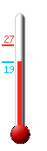 Currently: 19.7, Max: 27.1, Min: 19.7