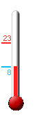 Currently: 7.8, Max: 22.5, Min: 7.8