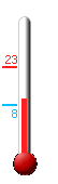 Currently: 8.1, Max: 22.8, Min: 8.0