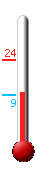 Currently: 9.5, Max: 23.6, Min: 9.1